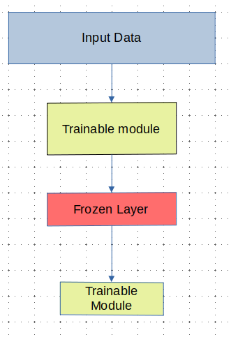 Complicated Module